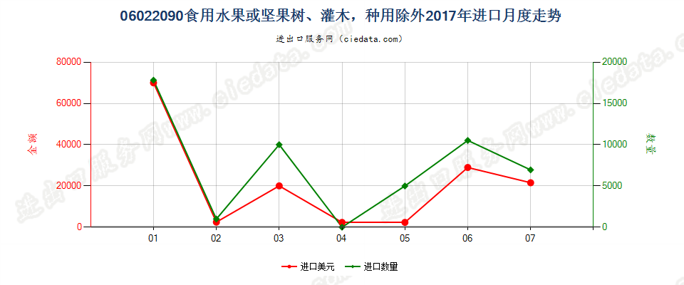 06022090食用水果或坚果树、灌木，种用除外进口2017年月度走势图