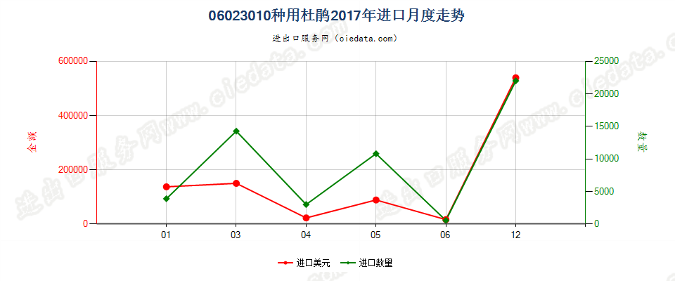 06023010种用杜鹃进口2017年月度走势图