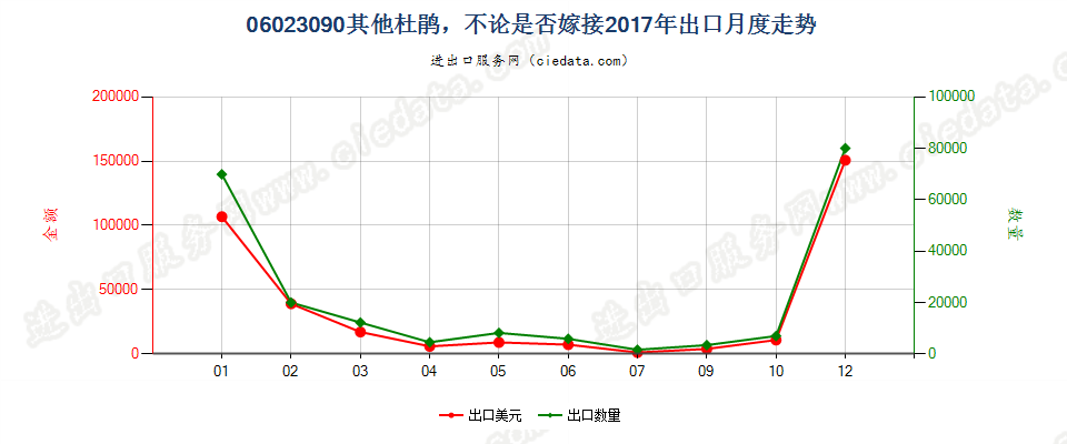 06023090其他杜鹃，不论是否嫁接出口2017年月度走势图
