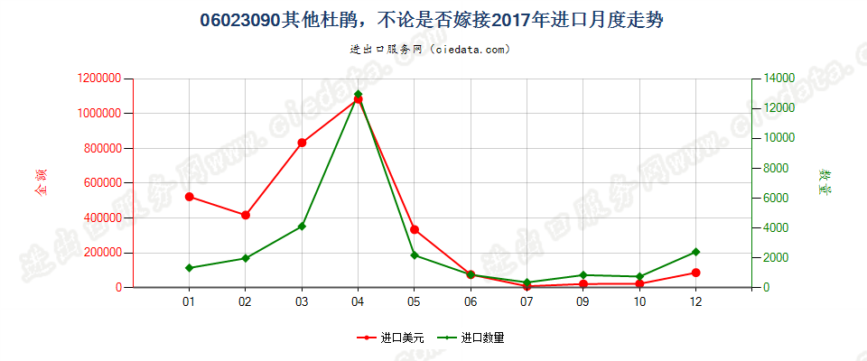 06023090其他杜鹃，不论是否嫁接进口2017年月度走势图