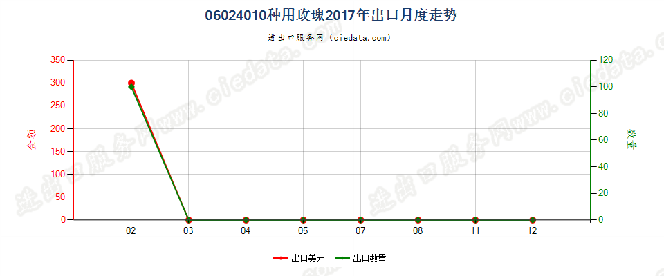 06024010种用玫瑰出口2017年月度走势图