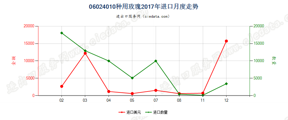 06024010种用玫瑰进口2017年月度走势图