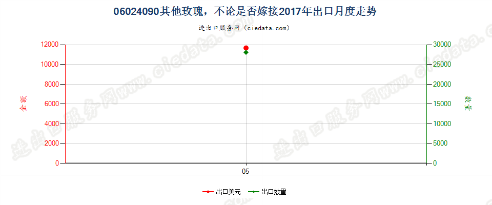 06024090其他玫瑰，不论是否嫁接出口2017年月度走势图