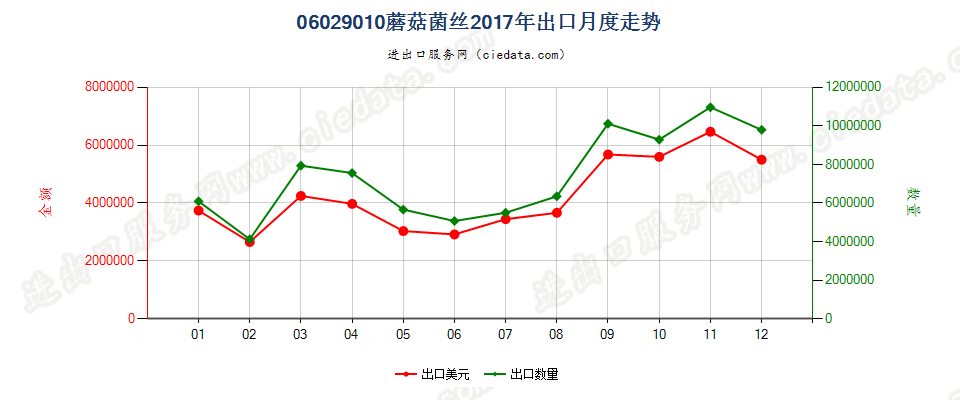 06029010蘑菇菌丝出口2017年月度走势图