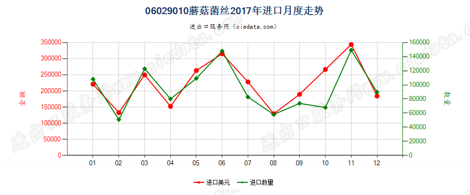 06029010蘑菇菌丝进口2017年月度走势图