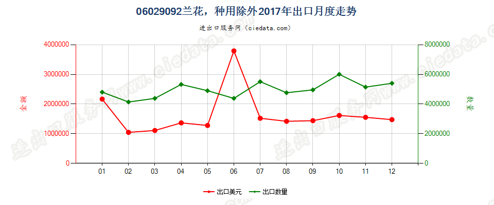 06029092兰花，种用除外出口2017年月度走势图