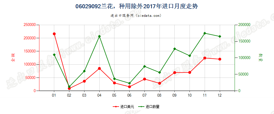 06029092兰花，种用除外进口2017年月度走势图