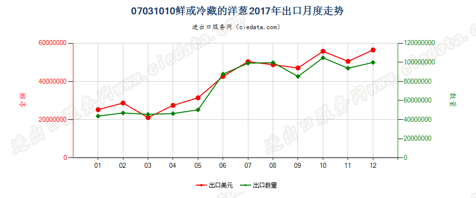 07031010鲜或冷藏的洋葱出口2017年月度走势图