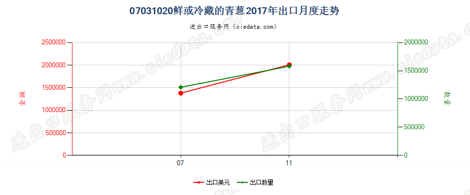 07031020鲜或冷藏的青葱出口2017年月度走势图