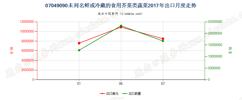 07049090未列名鲜或冷藏的食用芥菜类蔬菜出口2017年月度走势图