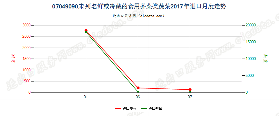 07049090未列名鲜或冷藏的食用芥菜类蔬菜进口2017年月度走势图