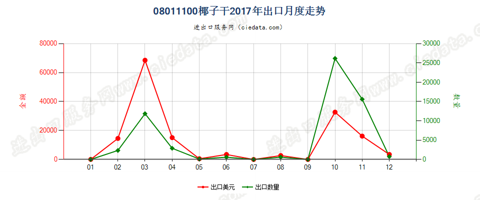 08011100干椰子出口2017年月度走势图