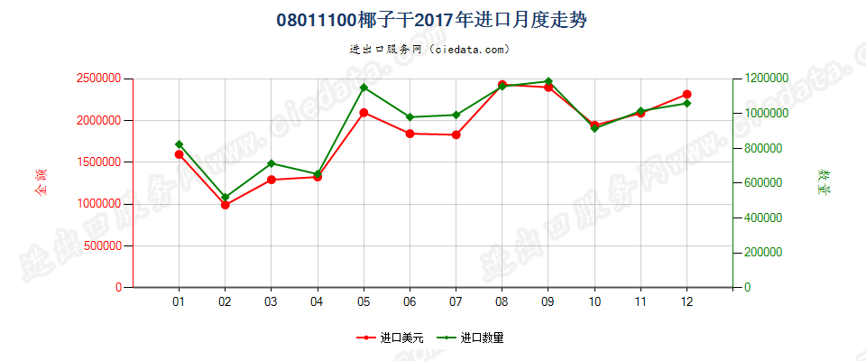 08011100干椰子进口2017年月度走势图
