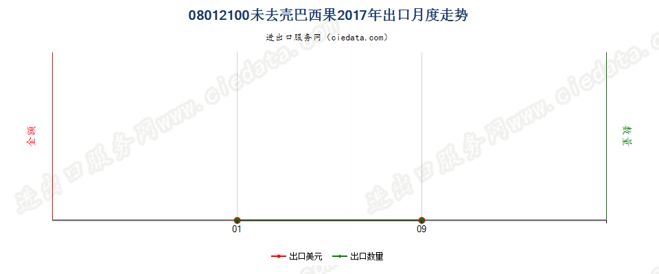 08012100未去壳巴西果出口2017年月度走势图