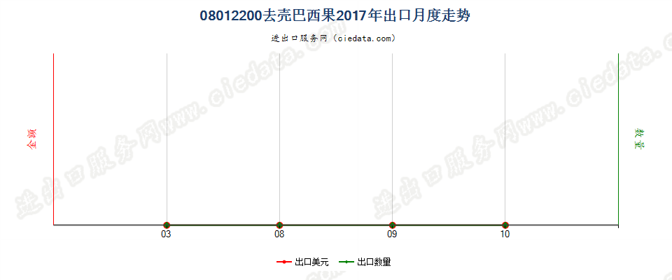 08012200去壳巴西果出口2017年月度走势图