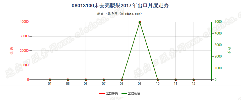 08013100未去壳腰果出口2017年月度走势图
