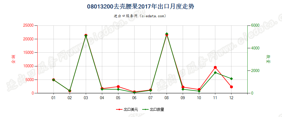 08013200去壳腰果出口2017年月度走势图