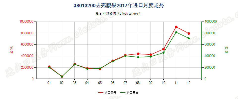 08013200去壳腰果进口2017年月度走势图