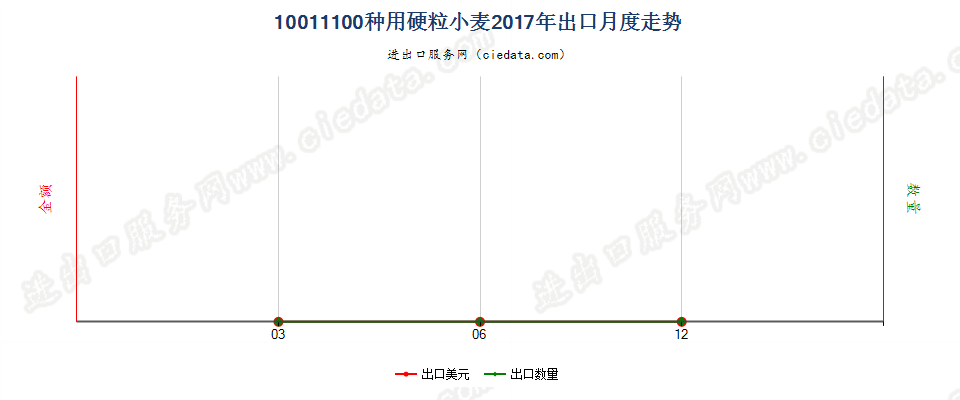 10011100种用硬粒小麦出口2017年月度走势图