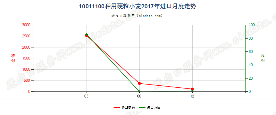 10011100种用硬粒小麦进口2017年月度走势图