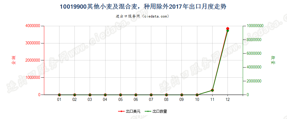 10019900其他小麦及混合麦，种用除外出口2017年月度走势图