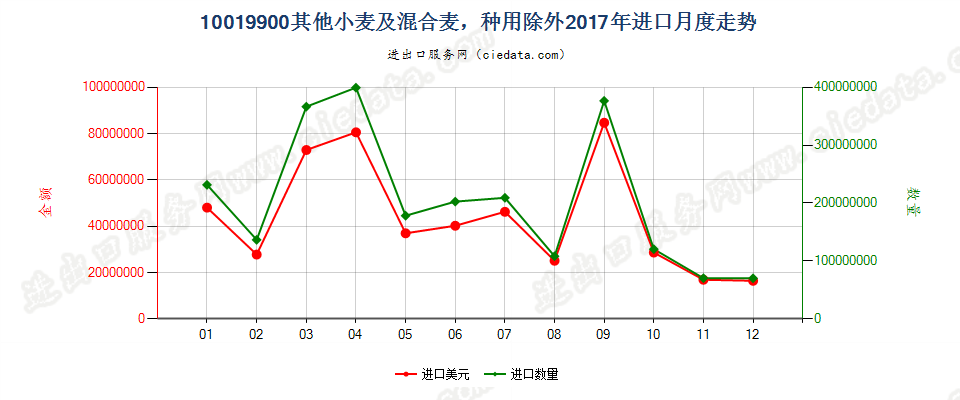 10019900其他小麦及混合麦，种用除外进口2017年月度走势图