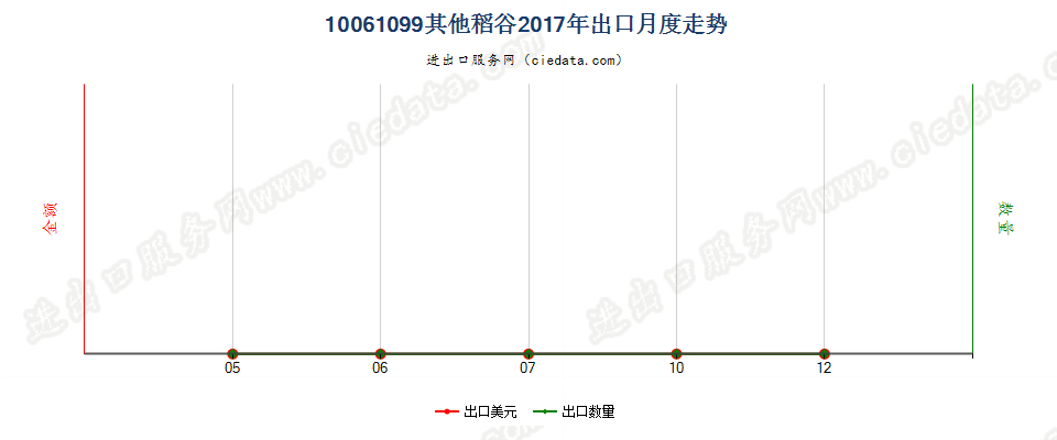 10061099(2019STOP)其他稻谷出口2017年月度走势图