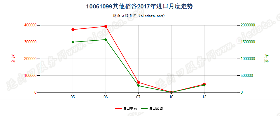 10061099(2019STOP)其他稻谷进口2017年月度走势图