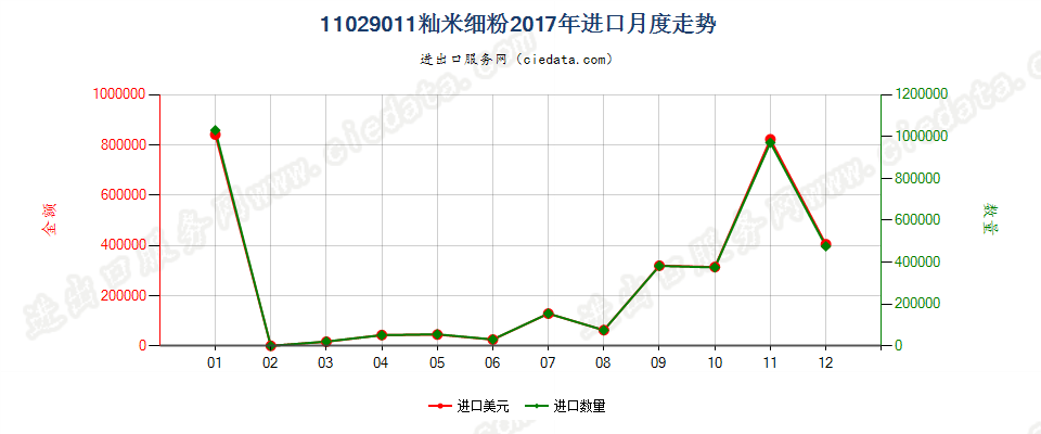 11029011(2019STOP)籼米大米细粉进口2017年月度走势图