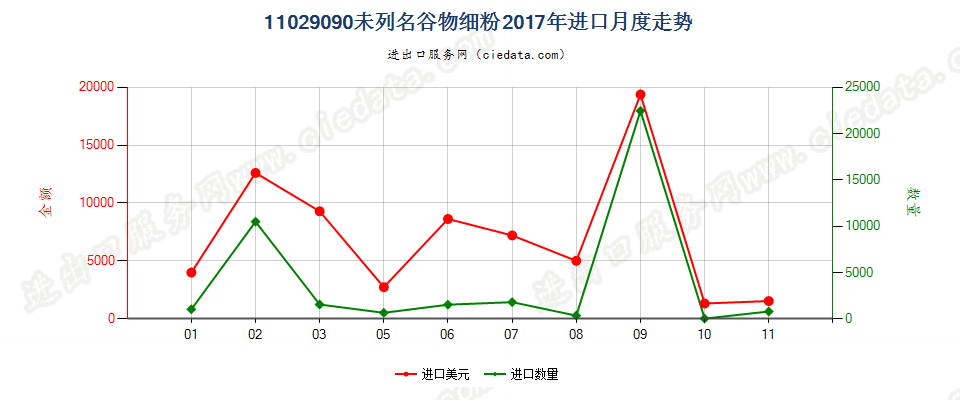 11029090未列名谷物细粉进口2017年月度走势图