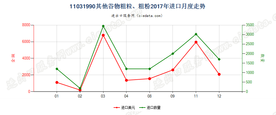 11031990其他谷物粗粒、粗粉进口2017年月度走势图