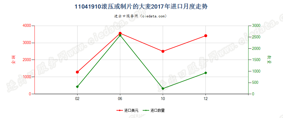 11041910滚压或制片的大麦进口2017年月度走势图