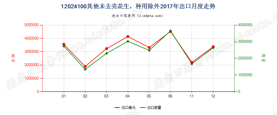 12024100其他未去壳花生，种用除外出口2017年月度走势图