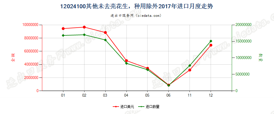 12024100其他未去壳花生，种用除外进口2017年月度走势图