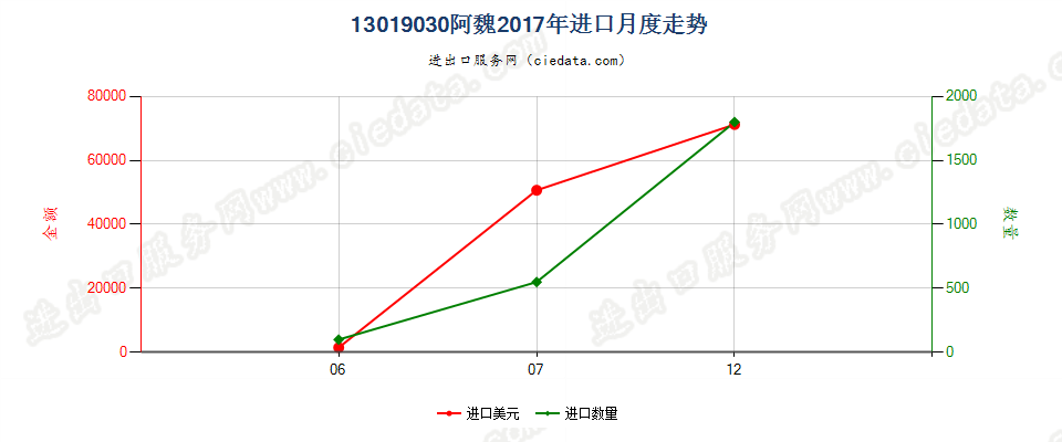 13019030阿魏进口2017年月度走势图