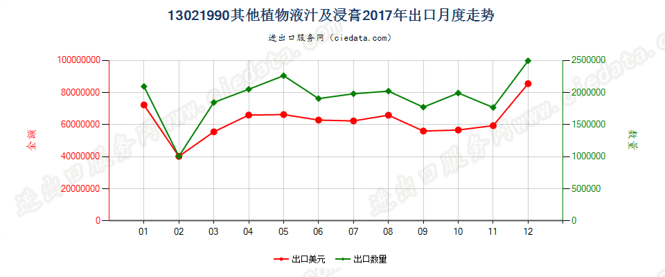 13021990其他植物液汁及浸膏出口2017年月度走势图