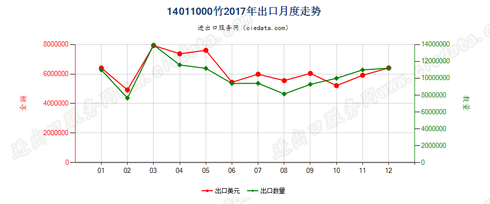 14011000竹出口2017年月度走势图
