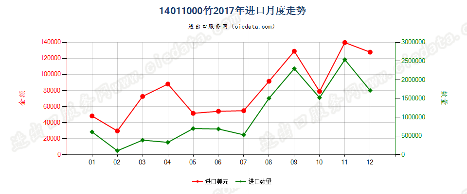 14011000竹进口2017年月度走势图