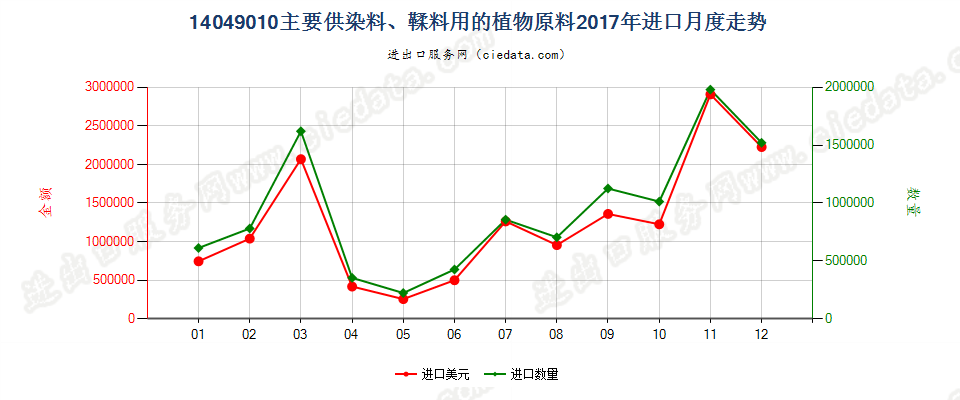 14049010主要供染料、鞣料用的植物原料进口2017年月度走势图
