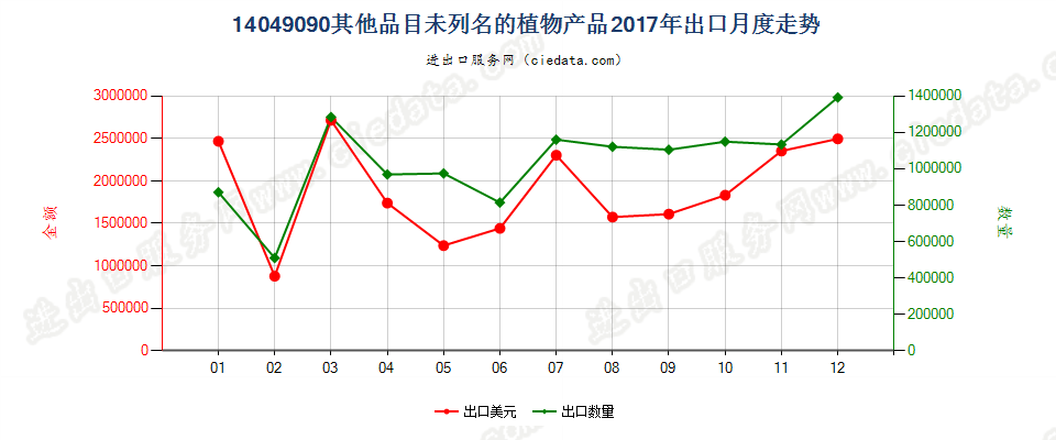 14049090其他品目未列名的植物产品出口2017年月度走势图