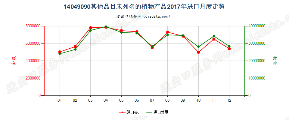 14049090其他品目未列名的植物产品进口2017年月度走势图