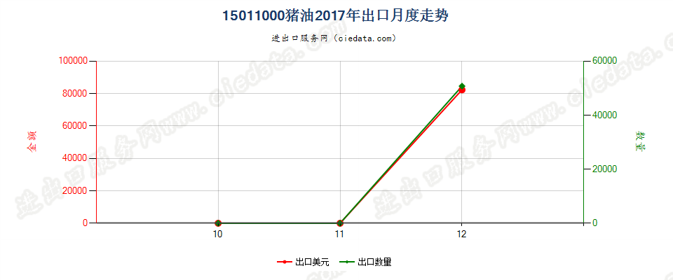 15011000猪油出口2017年月度走势图