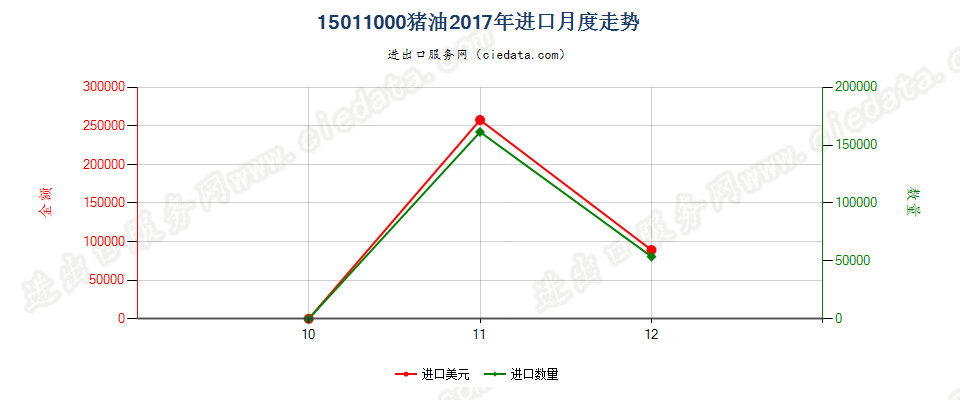 15011000猪油进口2017年月度走势图