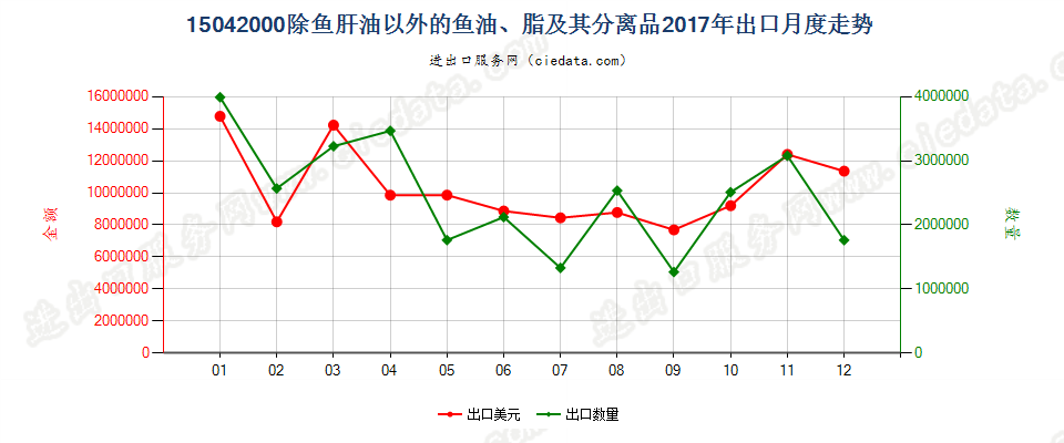 15042000除鱼肝油以外的鱼油、脂及其分离品出口2017年月度走势图