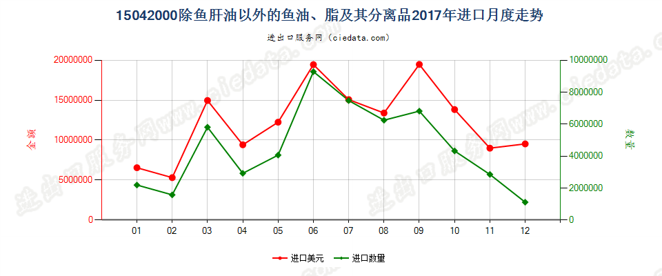 15042000除鱼肝油以外的鱼油、脂及其分离品进口2017年月度走势图