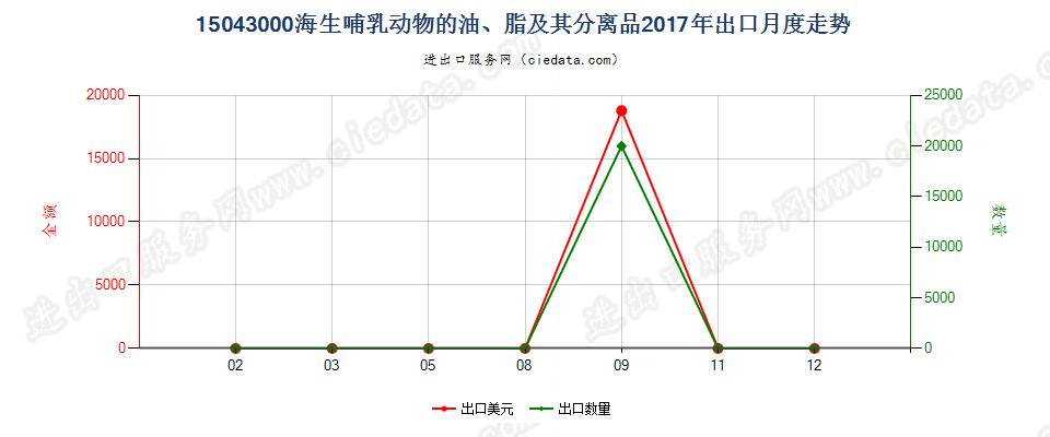 15043000海生哺乳动物的油、脂及其分离品出口2017年月度走势图