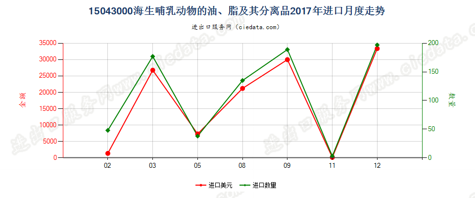 15043000海生哺乳动物的油、脂及其分离品进口2017年月度走势图