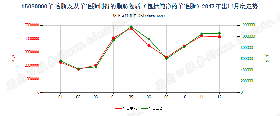 15050000羊毛脂及从羊毛脂制得的脂肪物质（包括纯净的羊毛脂）出口2017年月度走势图