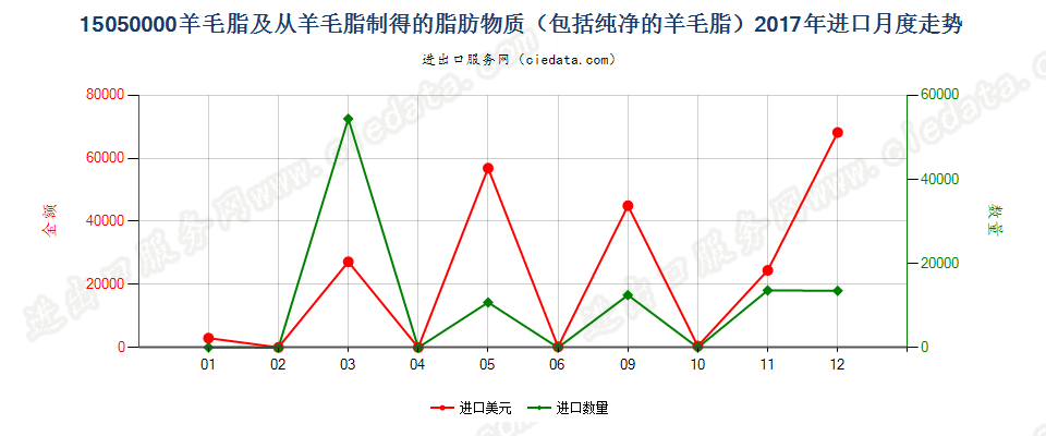 15050000羊毛脂及从羊毛脂制得的脂肪物质（包括纯净的羊毛脂）进口2017年月度走势图