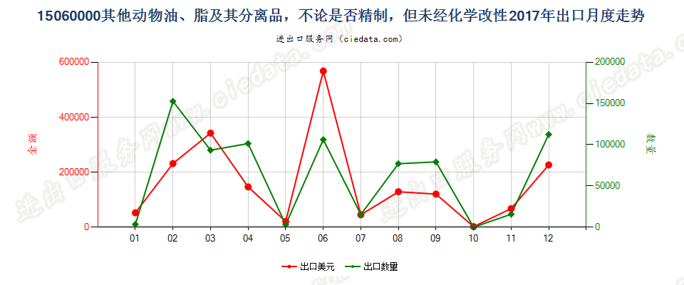 15060000其他动物油、脂及其分离品，不论是否精制，但未经化学改性出口2017年月度走势图